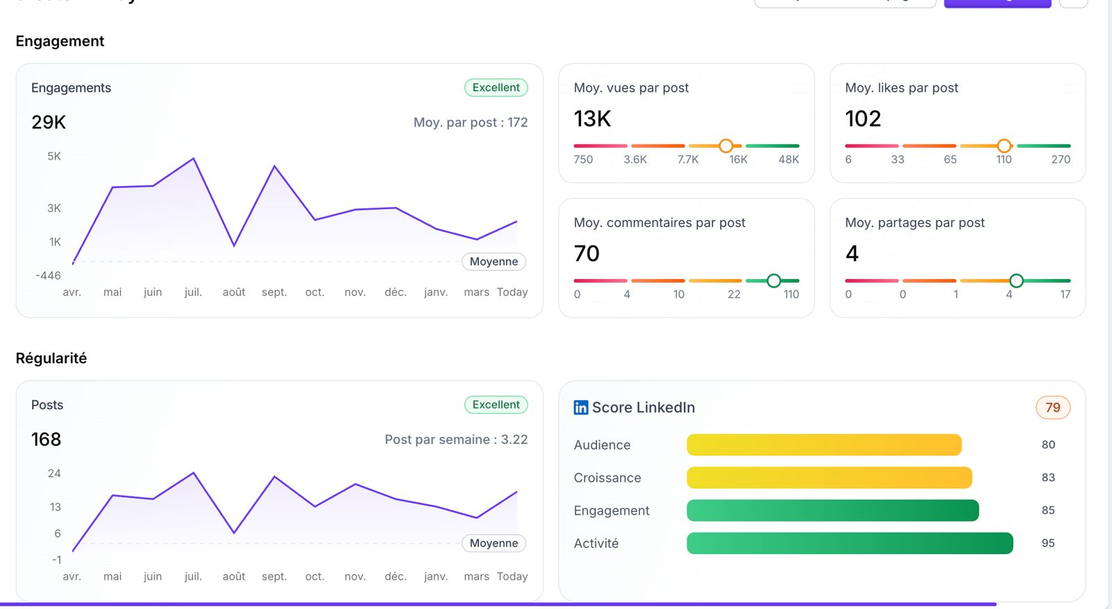 Engagement + Régularité + Score LinkedIn · Favikon